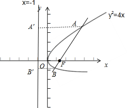 抛物线y2=4x的焦点为F,A(x1,y1),B(x2,y2),(x1>x2,y1>0,y 抛物线y2=4x的焦点为F,A(x1,y1),B(x2,y2),(x1>x2,y1>0,y