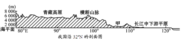 读“我国沿32ºN的剖面图”,完成小题。小题1:图中甲是A.云贵高原B.黄土高原C.四川盆地D.柴达木盆地小题2:青藏高原位于我国地势的A.第一级阶梯 读“我国沿32ºN的剖面图”,完成小题。小题1:图中甲是A.云贵高原B.黄土高原C.四川盆地D.柴达木盆地小题2:青藏高原位于我国地势的A.第一级阶梯