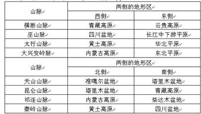 填出图中序号所代表的地理事物名称。山脉:①____________ ②____________③____________河流:④__ 填出图中序号所代表的地理事物名称。山脉:①____________ ②____________③____________河流:④__