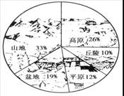 读我国地形构成示意图和地势图回答下列问题下列关于我国地形特征的说法,正确的是( )A.地形多种多样,盆地面积广大B.地形多种多样,高原面积广大C.地形多种 读我国地形构成示意图和地势图回答下列问题下列关于我国地形特征的说法,正确的是( )A.地形多种多样,盆地面积广大B.地形多种多样,高原面积广大C.地形多种