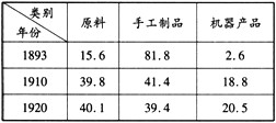 材料 19世纪末20世纪初中国出口商品分类比重——资料来源:张东刚等《世界经济体制下的民国时期经济 材料 19世纪末20世纪初中国出口商品分类比重——资料来源:张东刚等《世界经济体制下的民国时期经济