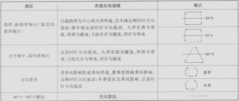试题:高一地理考点:洋流的分布规律 试题:高一地理考点:洋流的分布规律
