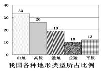 读“我国各种地形类型所占比例”,完成问题。小题1:图中可以看出,我国山区面积约占总面积的A.69%B.59% C.43%D.33%小题2:我国地形的总特征是A. 读“我国各种地形类型所占比例”,完成问题。小题1:图中可以看出,我国山区面积约占总面积的A.69%B.59% C.43%D.33%小题2:我国地形的总特征是A.