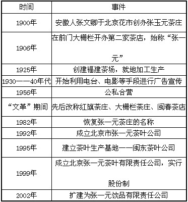 茶叶是中国对世界的重要贡献,并对人类历史发展产生了重大影响。主题 茶叶与民族企业“张一元”大事年表阅读上表,结合所学,划分 茶叶是中国对世界的重要贡献,并对人类历史发展产生了重大影响。主题 茶叶与民族企业“张一元”大事年表阅读上表,结合所学,划分