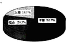 下图是我国某区域地形构成百分比统计图,据图回答以下小题。小题1:图中信息能够说明该区域地形具有的特点是A.地形类型齐全B.地势西高东低C.地形以平原为主D. 下图是我国某区域地形构成百分比统计图,据图回答以下小题。小题1:图中信息能够说明该区域地形具有的特点是A.地形类型齐全B.地势西高东低C.地形以平原为主D.