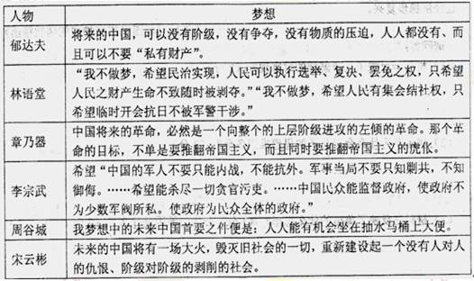 阅读下列材料,结合所学知识回答问题:(12分)1933年《东方杂志》开展了“新年的梦想”征文活动,活动征文乒映了当时中国思想领域的动向。材料一“新年的梦想”专栏 阅读下列材料,结合所学知识回答问题:(12分)1933年《东方杂志》开展了“新年的梦想”征文活动,活动征文乒映了当时中国思想领域的动向。材料一“新年的梦想”专栏