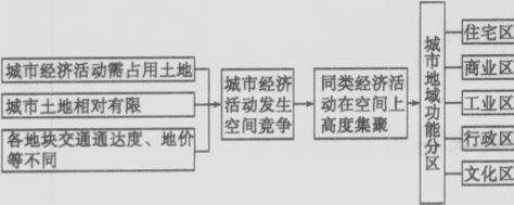 试题:高三地理考点:城市地域结构和城市功能分区的区位、特征及影响因素 试题:高三地理考点:城市地域结构和城市功能分区的区位、特征及影响因素
