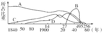 下图中分别反映了我国1840——1956年,外国资本主义经济、民族资本主义经济、官僚资本主义经济、封建经济的发展变化情况。其中曲线D发展到高峰的原因 下图中分别反映了我国1840——1956年,外国资本主义经济、民族资本主义经济、官僚资本主义经济、封建经济的发展变化情况。其中曲线D发展到高峰的原因