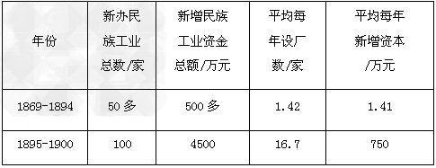 民族资本主义在近代中国经历了曲折发展的历程,作为资本主义的生产方式,对中国近代化产生了深远影响。材料一 近代民族资本主义 民族资本主义在近代中国经历了曲折发展的历程,作为资本主义的生产方式,对中国近代化产生了深远影响。材料一 近代民族资本主义