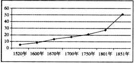 材料一 在此期间,城镇人口由1843年的2072万人,至1894年增至2351万人,从占总人口的5.1%上升至6%。至194 材料一 在此期间,城镇人口由1843年的2072万人,至1894年增至2351万人,从占总人口的5.1%上升至6%。至194