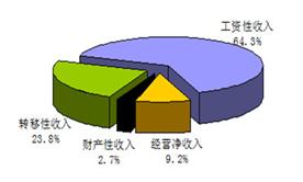 2011年城镇居民人均总收入构成图示说明:①非公有制经济是我国社会主义经济的重要组成部分②我国现阶段多种分配方式并存③财产性收入分配将逐渐退出我国的分配方式④城 2011年城镇居民人均总收入构成图示说明:①非公有制经济是我国社会主义经济的重要组成部分②我国现阶段多种分配方式并存③财产性收入分配将逐渐退出我国的分配方式④城
