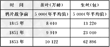 下面是鸦片战争前后中国土特产品出口统计表。对该表的理解正确的是①农副产品日趋商品化②中国被卷入世界市场③近代民族工业兴起④对外贸易出现顺差[ 下面是鸦片战争前后中国土特产品出口统计表。对该表的理解正确的是①农副产品日趋商品化②中国被卷入世界市场③近代民族工业兴起④对外贸易出现顺差[
