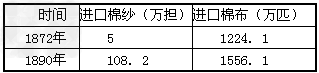 阅读下列材料:材料一近代中国棉制品进口及棉花出口统计表 材料二19世纪70年代以后,进口棉纱的价格逐渐下降,1872-1 阅读下列材料:材料一近代中国棉制品进口及棉花出口统计表 材料二19世纪70年代以后,进口棉纱的价格逐渐下降,1872-1