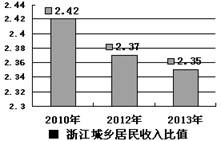 图6为浙江省城乡居民人均收入的比值变化图,它反映出我省①城乡居民正逐步走向同等富裕②城乡居民的收入差距不断缩小③已基本实现了社会主义现代化④正向公平和谐的社会不 图6为浙江省城乡居民人均收入的比值变化图,它反映出我省①城乡居民正逐步走向同等富裕②城乡居民的收入差距不断缩小③已基本实现了社会主义现代化④正向公平和谐的社会不