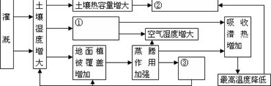 读我国某区域农业系统水、气、生相互作用图,完成问题。小题1:图中①②③所代表的环节分别是A.降水增加、大陆性增强、降水减少B.地面蒸发的水量增多、气温变幅减小、 读我国某区域农业系统水、气、生相互作用图,完成问题。小题1:图中①②③所代表的环节分别是A.降水增加、大陆性增强、降水减少B.地面蒸发的水量增多、气温变幅减小、