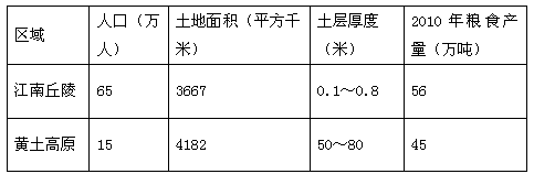 该图为我国江南丘陵某地土地利用结构图,完成下列问题。根据图中土地垂直分布与土地利用状况图,分析该地区土地利用中存在不合理现象及易造成的危害? 该图为我国江南丘陵某地土地利用结构图,完成下列问题。根据图中土地垂直分布与土地利用状况图,分析该地区土地利用中存在不合理现象及易造成的危害?