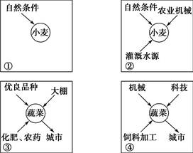 图表示某地区农业生产投入的变化过程,据此完成14--15题。小题1:图农业生产投入中,人类活动对自然因素改造比较明显的是A.农业机械、化肥、农药B.饲料加工、科 图表示某地区农业生产投入的变化过程,据此完成14--15题。小题1:图农业生产投入中,人类活动对自然因素改造比较明显的是A.农业机械、化肥、农药B.饲料加工、科