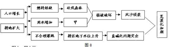 图8为“新疆和田区人口增长、耕地扩大所产生的影响关联图”,读图完成下题。图中,甲表示A.土地盐渍化B.下游河流水位上升C.下游河流量量减少D.流动沙丘向绿洲侵袭 图8为“新疆和田区人口增长、耕地扩大所产生的影响关联图”,读图完成下题。图中,甲表示A.土地盐渍化B.下游河流水位上升C.下游河流量量减少D.流动沙丘向绿洲侵袭