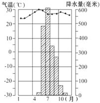 右图是某地的气候资料,该地所在国家的人口数量为10.41亿,自然增长率为1.41%。分析回答:评价该地发展农业生产的气候条件。(6 右图是某地的气候资料,该地所在国家的人口数量为10.41亿,自然增长率为1.41%。分析回答:评价该地发展农业生产的气候条件。(6