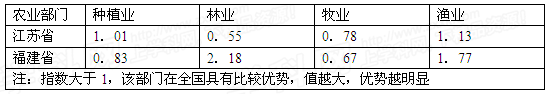 读“2005年江苏和福建两省农业部门比较优势指数”表,回答7~8题。小题1:影响两省种植业和林业比较优势指数差异的主要因素是A.光热B.地形C.土壤D.降水 读“2005年江苏和福建两省农业部门比较优势指数”表,回答7~8题。小题1:影响两省种植业和林业比较优势指数差异的主要因素是A.光热B.地形C.土壤D.降水