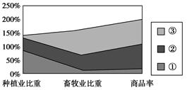 图为三个农业区的基本情况,读图回答问题。小题1:假设①地区投入的劳动力数量多,那么该地的农业地域类型可能是( )A.水稻种植业B.混合农业C.商品谷物农业D. 图为三个农业区的基本情况,读图回答问题。小题1:假设①地区投入的劳动力数量多,那么该地的农业地域类型可能是( )A.水稻种植业B.混合农业C.商品谷物农业D.