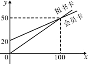 某图书馆开展两种方式的租书业务:一种是使用会员卡,另一种是使用租书卡,使用这两种卡租书,租 某图书馆开展两种方式的租书业务:一种是使用会员卡,另一种是使用租书卡,使用这两种卡租书,租