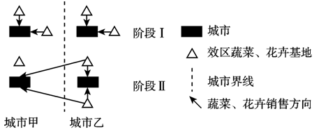 图是表示某种产品生产和销售的一般模式。读图,完成问题。小题1:阶段Ⅰ花卉和蔬菜产区形成的主要区位因素是A.地形平坦B.气候优越C.距城区近D.水源充足小题2 图是表示某种产品生产和销售的一般模式。读图,完成问题。小题1:阶段Ⅰ花卉和蔬菜产区形成的主要区位因素是A.地形平坦B.气候优越C.距城区近D.水源充足小题2