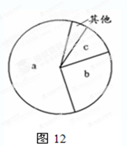 读图12“区位因素构成示意图”,回答问题。小题1: 若a、b、c分别代表农业区位因素中的劳动力、生产资料和科技因素,则图示的农业地域类型可能是A.大牧场放牧 读图12“区位因素构成示意图”,回答问题。小题1: 若a、b、c分别代表农业区位因素中的劳动力、生产资料和科技因素,则图示的农业地域类型可能是A.大牧场放牧