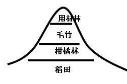 图为我国某地土地利用的结构图,据图判断该地可能位于:A.山东丘陵B.两广丘陵C.辽东丘陵D.太行山区 图为我国某地土地利用的结构图,据图判断该地可能位于:A.山东丘陵B.两广丘陵C.辽东丘陵D.太行山区