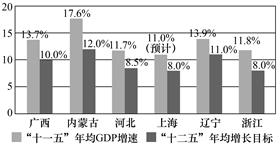 材料一广西、上海等省(市、区)“十一五”GDP增速与“十二五”年均增长目标。材料二 区域面积仅占全国2%略多的长三角,贡献着中国五分之一以上的经济总量。但经历多 材料一广西、上海等省(市、区)“十一五”GDP增速与“十二五”年均增长目标。材料二 区域面积仅占全国2%略多的长三角,贡献着中国五分之一以上的经济总量。但经历多