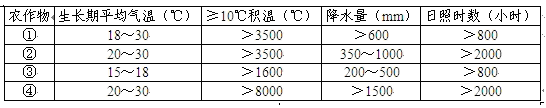 下表是我国四种农作物种植的适宜气候条件,读表回答9—10题。小题1:四种农作物中,鄱阳湖平原种植的是A.①③B.③④C.①②D.②④小题2:图中④所在地区的耕作 下表是我国四种农作物种植的适宜气候条件,读表回答9—10题。小题1:四种农作物中,鄱阳湖平原种植的是A.①③B.③④C.①②D.②④小题2:图中④所在地区的耕作