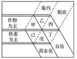 读图,完成问题。小题1:图中甲至己符合东亚典型农业生产模式的农业地域类型是A.甲B.乙C.丙D.丁小题2:结合该图,下列说法不正 读图,完成问题。小题1:图中甲至己符合东亚典型农业生产模式的农业地域类型是A.甲B.乙C.丙D.丁小题2:结合该图,下列说法不正