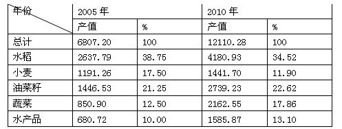 下表为某乡镇2005与2010两年部分农产品构成。读该表格完成下列各题。单位:万元小题1:该乡镇可能于A.东北平原B.江淮之间C.华北平原D.珠江三角洲小题 下表为某乡镇2005与2010两年部分农产品构成。读该表格完成下列各题。单位:万元小题1:该乡镇可能于A.东北平原B.江淮之间C.华北平原D.珠江三角洲小题