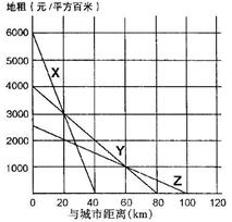 图是某地农业用地地租示意图,读图回答49~50题。小题1:影响X、Y、Z的主要农业区位因素是A.市场B.劳动力C.水源D.气候小题2:计划在X、Y、Z三地发展花 图是某地农业用地地租示意图,读图回答49~50题。小题1:影响X、Y、Z的主要农业区位因素是A.市场B.劳动力C.水源D.气候小题2:计划在X、Y、Z三地发展花