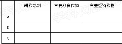 此图为我国重要的商品粮基地,由图中提供的信息分析回答:分析三基地发展共同的有利自然条件。比较A、B、C三地在耕作制度和主要农作物上 此图为我国重要的商品粮基地,由图中提供的信息分析回答:分析三基地发展共同的有利自然条件。比较A、B、C三地在耕作制度和主要农作物上