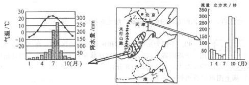 环渤海经济圈正加速崛起。读图,回答有关问题。目前,_________资源短缺成为影响环渤海经济可持续发展的首要因素。图中乙河3~ 环渤海经济圈正加速崛起。读图,回答有关问题。目前,_________资源短缺成为影响环渤海经济可持续发展的首要因素。图中乙河3~