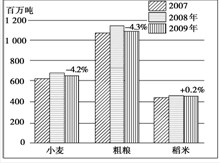2010年10月16日第30个世界粮食日主题是:团结起来,战胜饥饿。结合世界粮农组织发布的世界各品种谷物产量图,回答34-35题。小题1:右图中显示2009年世 2010年10月16日第30个世界粮食日主题是:团结起来,战胜饥饿。结合世界粮农组织发布的世界各品种谷物产量图,回答34-35题。小题1:右图中显示2009年世