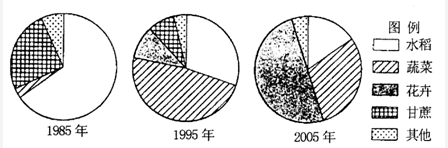 下图为“某村主要农作物种植结构变化图”,读图完成 29~30题。小题1:下列四地中,最有可能是该村所在地的是A.东北地区 B.珠江三角洲 C.黄土高 下图为“某村主要农作物种植结构变化图”,读图完成 29~30题。小题1:下列四地中,最有可能是该村所在地的是A.东北地区 B.珠江三角洲 C.黄土高