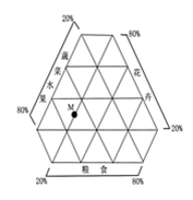 十六届五中全会提出的“建设社会主义新农英才村”,有十分重大的现实意义。图中M表示我国某县2005年农产品产值构成。读图回答13~14题。小题1:影响该县农业发展 十六届五中全会提出的“建设社会主义新农英才村”,有十分重大的现实意义。图中M表示我国某县2005年农产品产值构成。读图回答13~14题。小题1:影响该县农业发展