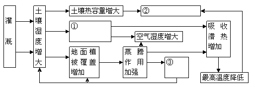读我国某区域农业系统水、气、生相互作用图,完成3题。小题1:图中①②③所代表的环节分别是A.降水增加、大陆性增强、降水减少B.地面蒸发的水量增多、气温变幅减 读我国某区域农业系统水、气、生相互作用图,完成3题。小题1:图中①②③所代表的环节分别是A.降水增加、大陆性增强、降水减少B.地面蒸发的水量增多、气温变幅减