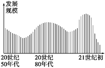 该图为珠江三角洲‘桑基鱼塘’和其发展规模变动示意图,回答下面3题。小题1:影响“桑基鱼塘”发展规模变动的主要因素是A.自然因素B.经济因素C.科技因素 D. 该图为珠江三角洲‘桑基鱼塘’和其发展规模变动示意图,回答下面3题。小题1:影响“桑基鱼塘”发展规模变动的主要因素是A.自然因素B.经济因素C.科技因素 D.