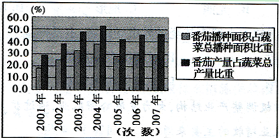 图3为新疆番茄种植情况图,根据图3内容推断,下列说法正确的是①番茄的单产量比其他蔬菜单产量高②番茄的播种面积和单产量受市场因素影响大③气温年较差大有利于番茄优质 图3为新疆番茄种植情况图,根据图3内容推断,下列说法正确的是①番茄的单产量比其他蔬菜单产量高②番茄的播种面积和单产量受市场因素影响大③气温年较差大有利于番茄优质