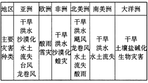 读世界主要农业灾害的分布表,分析回答6-7题小题1:亚洲与北美洲相同的农业灾害是 A.台风、洪水、沙漠化B.干旱、洪水、飓风、龙卷风和酸雨C.干旱、洪水、蝗灾D 读世界主要农业灾害的分布表,分析回答6-7题小题1:亚洲与北美洲相同的农业灾害是 A.台风、洪水、沙漠化B.干旱、洪水、飓风、龙卷风和酸雨C.干旱、洪水、蝗灾D