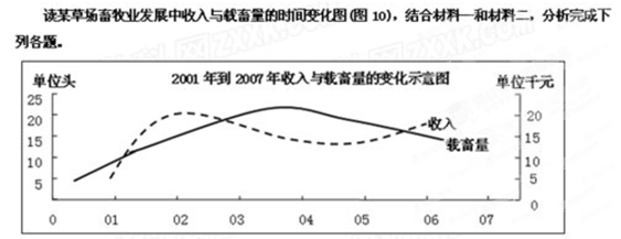 图10材料一:该草场的产草量可以供应15头奶牛正常产奶,如果奶牛数量增加,每头奶牛的产奶量就会减少。材料二:绝大多数牧民家庭的经济活动较单一,养牛收 图10材料一:该草场的产草量可以供应15头奶牛正常产奶,如果奶牛数量增加,每头奶牛的产奶量就会减少。材料二:绝大多数牧民家庭的经济活动较单一,养牛收