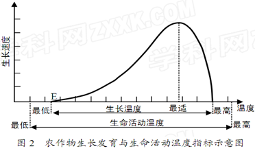 热量条件制约着农作物的种类和分布范围。读图2,完成7—8题。小题1:下列经济作物中对E值要求最高的是A.棉花B.橡胶C.甜菜D.油菜小题2:若到2100年全球增 热量条件制约着农作物的种类和分布范围。读图2,完成7—8题。小题1:下列经济作物中对E值要求最高的是A.棉花B.橡胶C.甜菜D.油菜小题2:若到2100年全球增