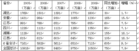 读我国主产省秋冬种油莱面积增长情况兢计表,回答问题主产省秋冬种油菜面积增长情况1.表中主要省份秋冬油菜播种面积同比明显变化的原因主要是A.全球变暖,冬季温度升高 读我国主产省秋冬种油莱面积增长情况兢计表,回答问题主产省秋冬种油菜面积增长情况1.表中主要省份秋冬油菜播种面积同比明显变化的原因主要是A.全球变暖,冬季温度升高