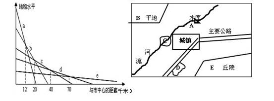 读“我国东南沿海某城镇信息图及农业区位图”回答下列问题:左图中a、b、c、d、e表示小麦种植、花卉与乳牛业、工业、商业以及住宅用地付租能力随距 读“我国东南沿海某城镇信息图及农业区位图”回答下列问题:左图中a、b、c、d、e表示小麦种植、花卉与乳牛业、工业、商业以及住宅用地付租能力随距