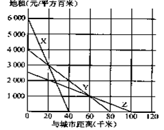 读图“某地农业土地利用示意图”完成问题。小题1:X农业生产分布的最优区位范围是:A.0-20kmB.20-80kmC.60-100kmD.20-60km小题2: 读图“某地农业土地利用示意图”完成问题。小题1:X农业生产分布的最优区位范围是:A.0-20kmB.20-80kmC.60-100kmD.20-60km小题2: