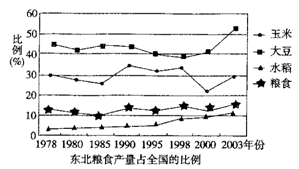 东北地区作为我国重要的农业基地,是我国玉米、大豆等作物的主要产区和重要的商品粮基地。读图,完成12~13题。小题1:根据图中提供的信息判断,比重逐年增加,增长幅 东北地区作为我国重要的农业基地,是我国玉米、大豆等作物的主要产区和重要的商品粮基地。读图,完成12~13题。小题1:根据图中提供的信息判断,比重逐年增加,增长幅