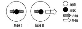 如图表示某城市鲜花和蔬菜生产和销售的一般模式。据此回答问题。小题1:阶段I鲜花和蔬菜产区形成的主要区位因素是A.地形平坦B.气候优越C.距城区近D.水源充足小题 如图表示某城市鲜花和蔬菜生产和销售的一般模式。据此回答问题。小题1:阶段I鲜花和蔬菜产区形成的主要区位因素是A.地形平坦B.气候优越C.距城区近D.水源充足小题